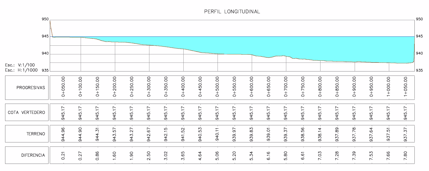 Gráfico técnico de corte longitudinal de un dique. El área celeste representa el agua y la línea marrón el fondo del lago. Incluye tablas de datos con progresivas, cota de vertedero y cota de terreno.